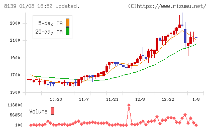 ナガホリチャート