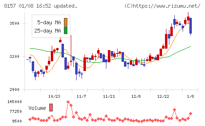 都築電気チャート