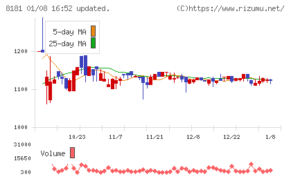東天紅チャート