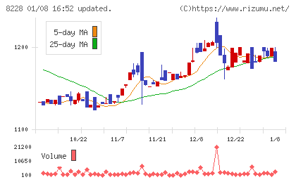 マルイチ産商チャート
