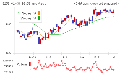 丸井グループチャート