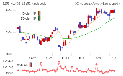 クレディセゾンチャート