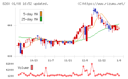 井筒屋チャート