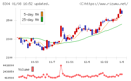 あおぞら銀行チャート