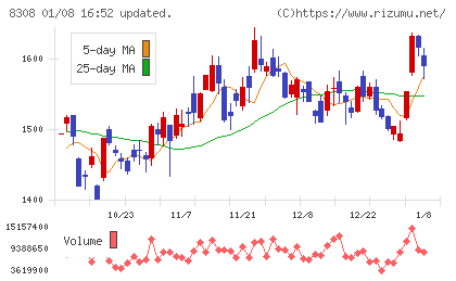 りそなホールディングスチャート