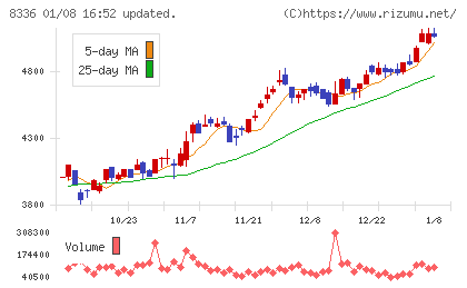 武蔵野銀行チャート