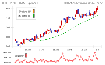 筑波銀行チャート
