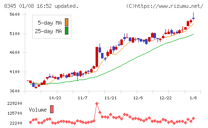 岩手銀行チャート