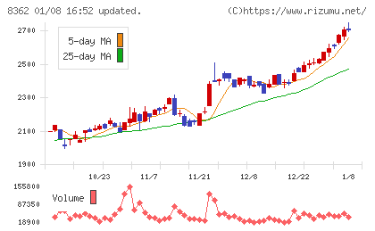 福井銀行チャート