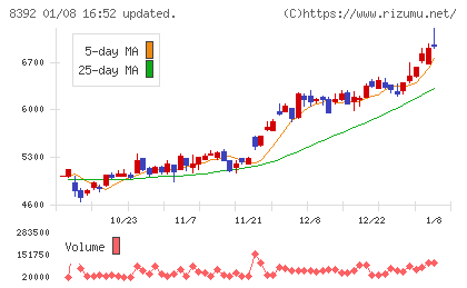 大分銀行チャート