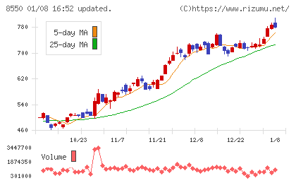 栃木銀行チャート