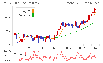 東和銀行チャート