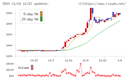 宮崎太陽銀行チャート