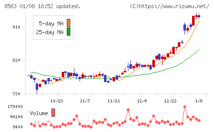 大東銀行チャート