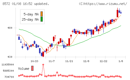 アコムチャート