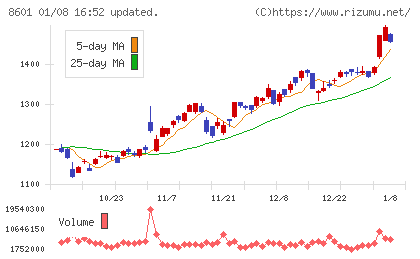 大和証券グループ本社チャート