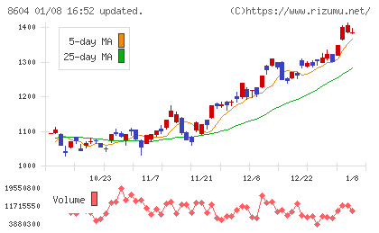 野村ホールディングスチャート