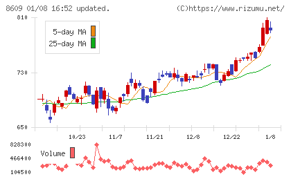 岡三証券グループチャート