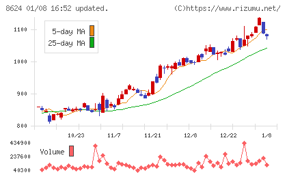 いちよし証券チャート