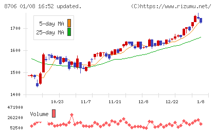 極東証券チャート