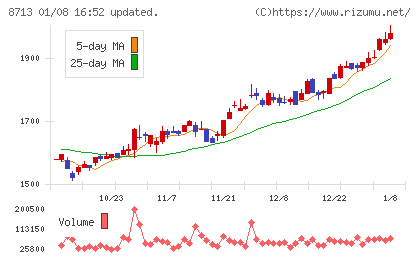フィデアホールディングスチャート