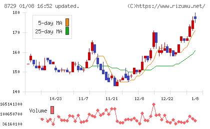 ソニーフィナンシャルグループチャート