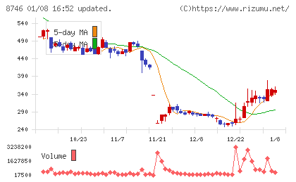 ｕｎｂａｎｋｅｄチャート