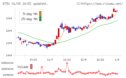 第一生命ホールディングスチャート