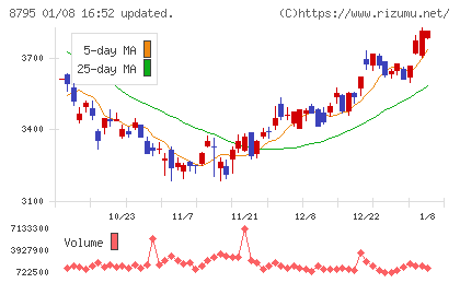Ｔ＆Ｄホールディングスチャート