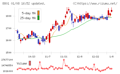 三井不動産チャート
