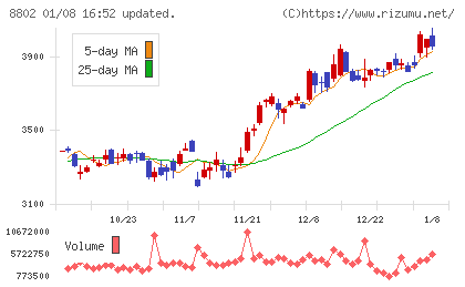 三菱地所チャート