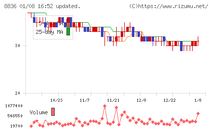 ＲＩＳＥチャート