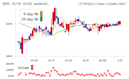 ＡＭＧホールディングスチャート