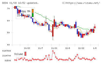 ＲＥＶＯＬＵＴＩＯＮチャート
