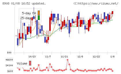 毎日コムネットチャート