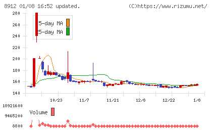 エリアクエストチャート