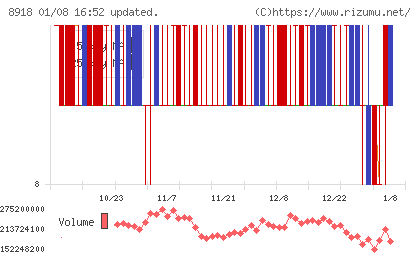 ランドチャート