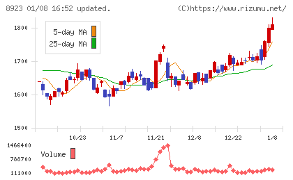 トーセイチャート