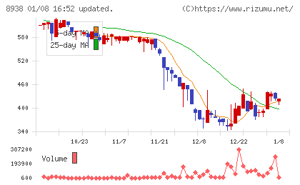 グローム・ホールディングスチャート