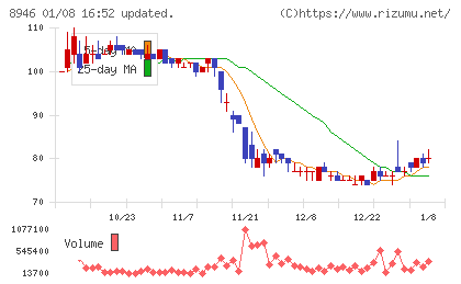 ＡＳＩＡＮ　ＳＴＡＲチャート