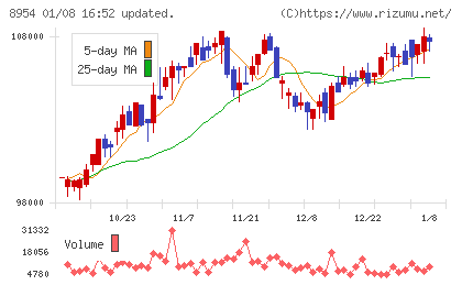 オリックス不動産投資法人チャート