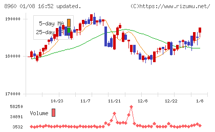 ユナイテッド・アーバン投資法人チャート