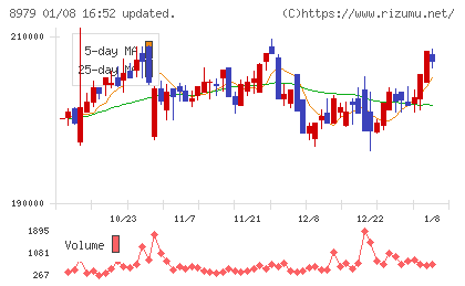スターツプロシード投資法人チャート