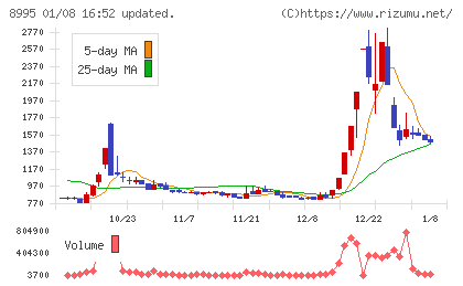 誠建設工業チャート
