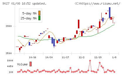 ロジネットジャパンチャート