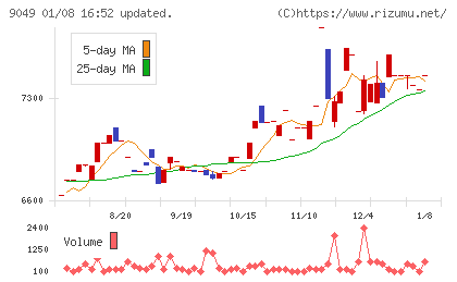 京福電気鉄道チャート