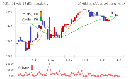 センコン物流チャート