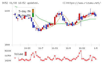 山陽電気鉄道チャート
