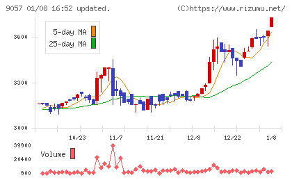 遠州トラックチャート