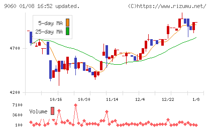 日本ロジテムチャート